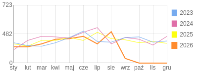 Wykres roczny blog rowerowy barklu.bikestats.pl